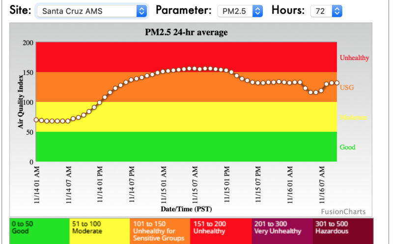Air quality update