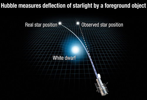 Astronomers observe light bending around an isolated white dwarf