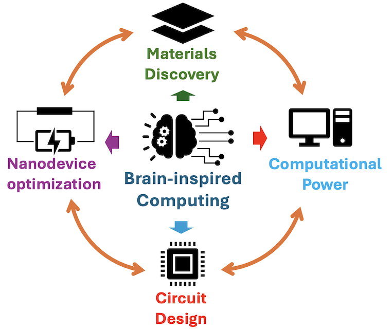 Diagram showing different stages of development toward brain-inspired computing