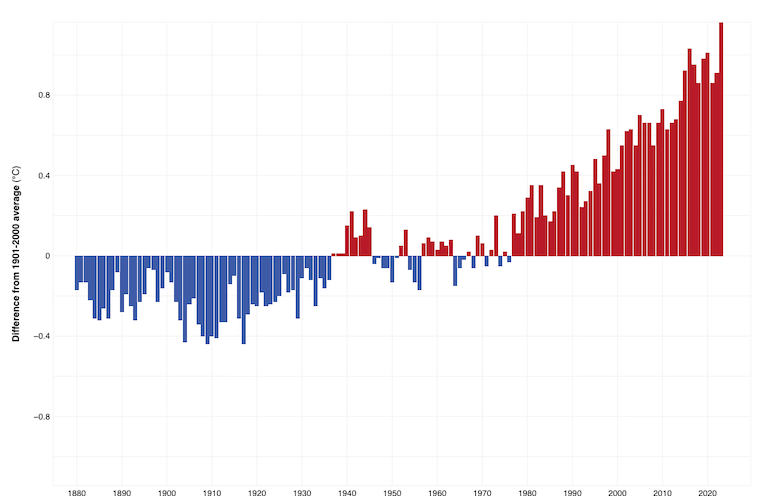 Global warming is happening, but not statistically ‘surging,’ new study finds