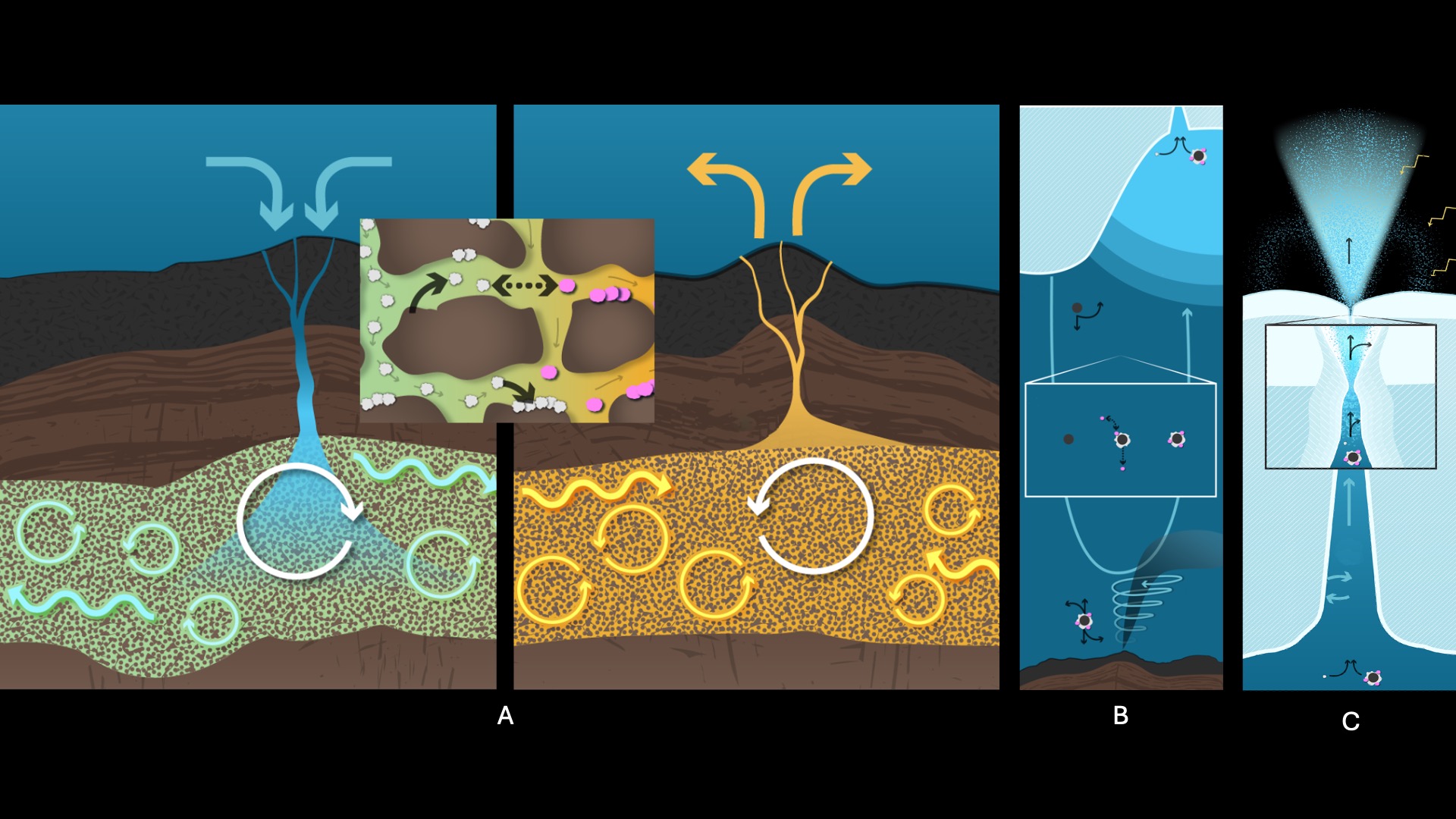 Conceptual illustration of the three subdomains